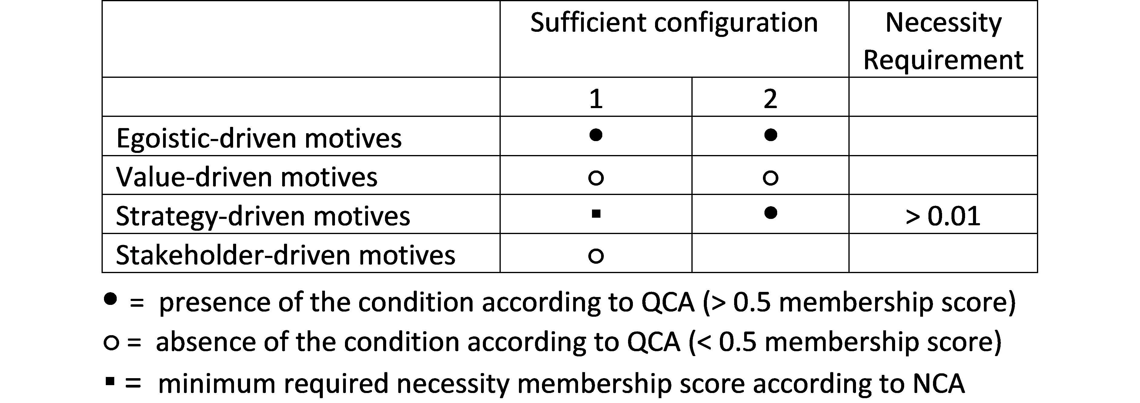 Sufficient configurations (QCA) and necessity requirements (NCA) of the study by Skarmeas et al., 2014.