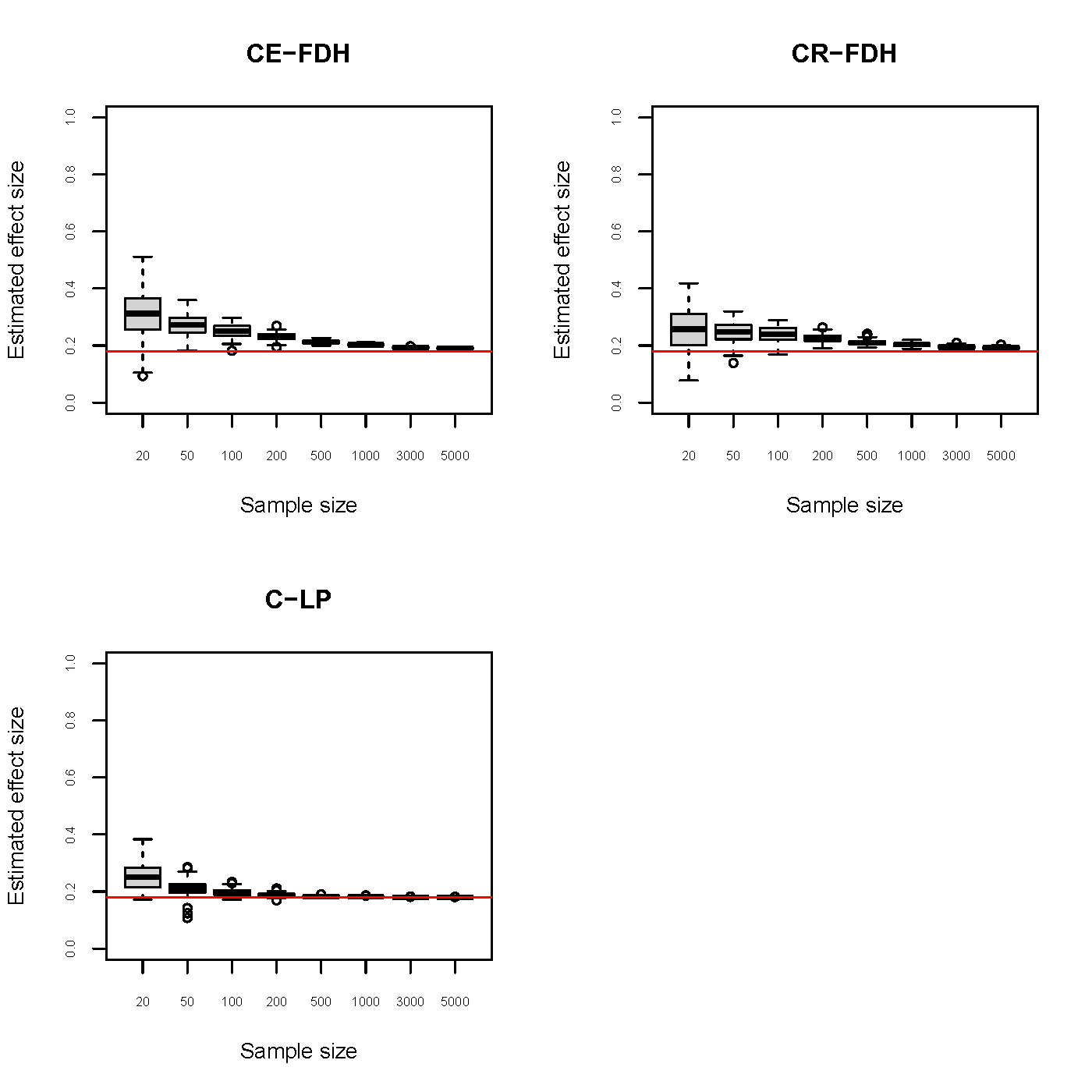 Monte Carlo simulation results for the effect size of three ceiling lines.True ceiling line = $Y = 0.4 + X$. True effect size is 0.18.