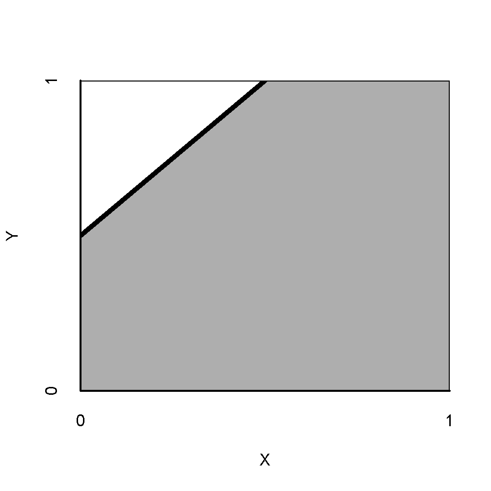 'Direction' of necessary conditions. Upper-left: a high value of $X$ is necessary for a high value of $Y$ (**+ +**). Upper-right: a low value of $X$ is necessary for a high value of $Y$ (**- +**). Lower-left: a high value of $X$ is necessary for a low value of $Y$ (**+ -**). Lower-right: a low value of $X$ is necessary for a low value of $Y$ (**- -**).