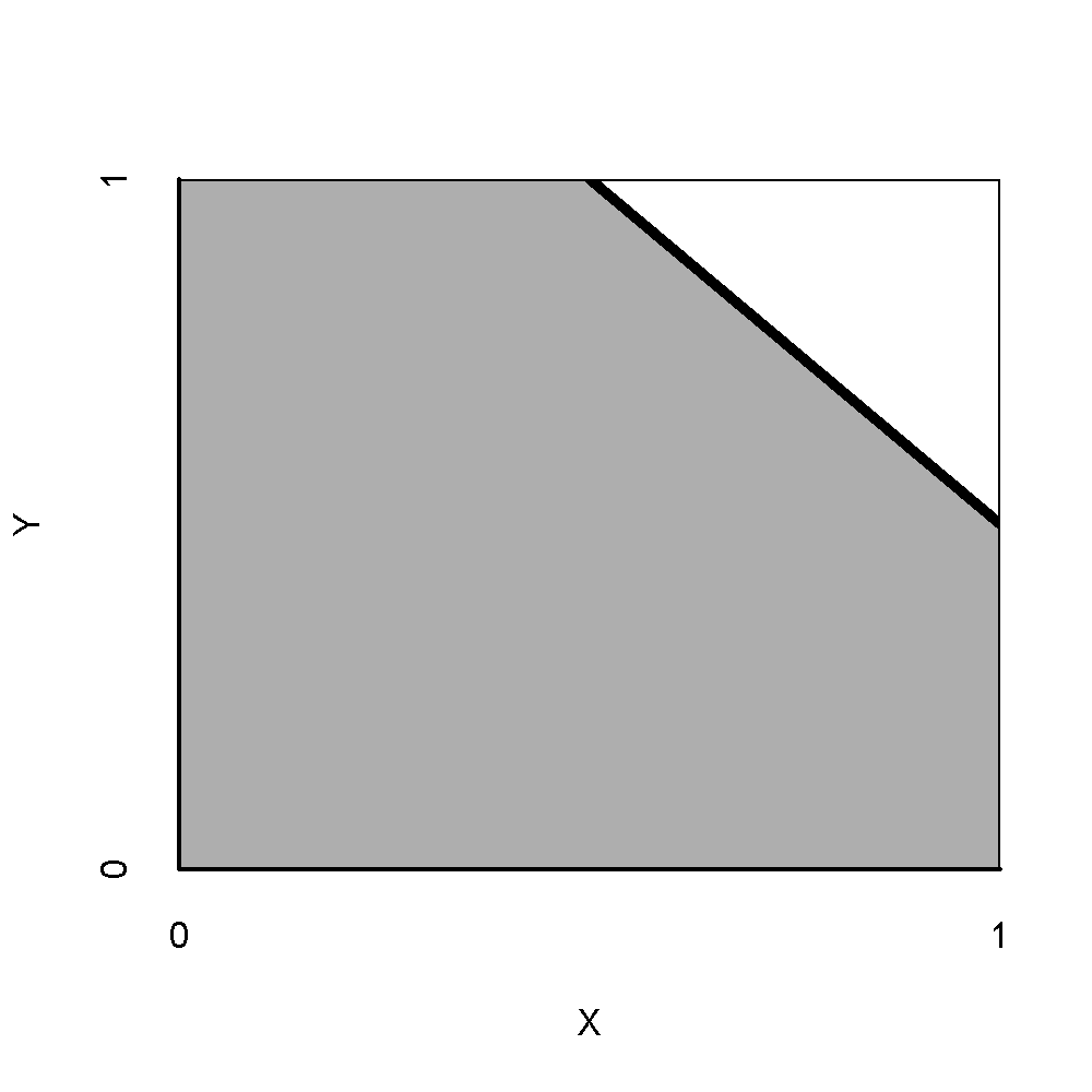 'Direction' of necessary conditions. Upper-left: a high value of $X$ is necessary for a high value of $Y$ (**+ +**). Upper-right: a low value of $X$ is necessary for a high value of $Y$ (**- +**). Lower-left: a high value of $X$ is necessary for a low value of $Y$ (**+ -**). Lower-right: a low value of $X$ is necessary for a low value of $Y$ (**- -**).