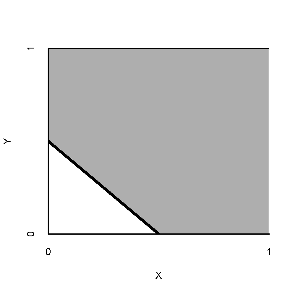 'Direction' of necessary conditions. Upper-left: a high value of $X$ is necessary for a high value of $Y$ (**+ +**). Upper-right: a low value of $X$ is necessary for a high value of $Y$ (**- +**). Lower-left: a high value of $X$ is necessary for a low value of $Y$ (**+ -**). Lower-right: a low value of $X$ is necessary for a low value of $Y$ (**- -**).