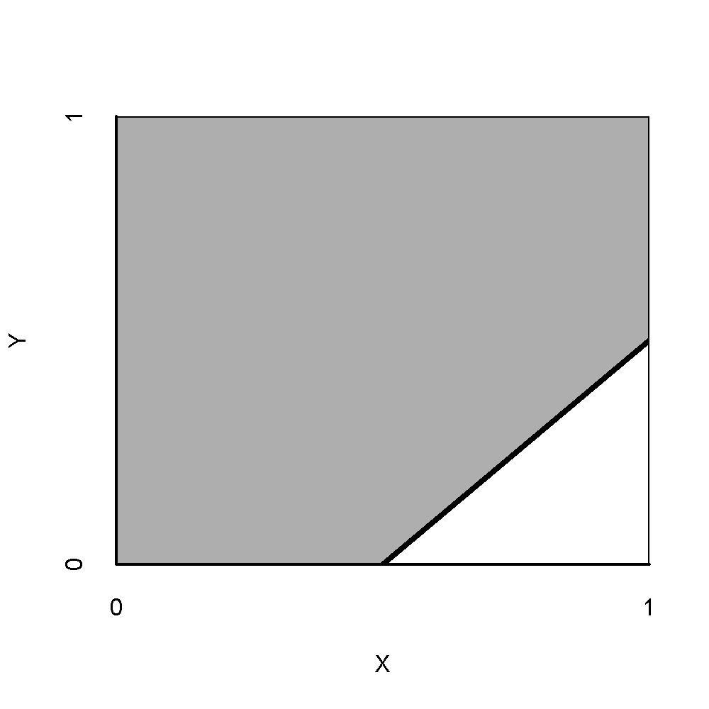 'Direction' of necessary conditions. Upper-left: a high value of $X$ is necessary for a high value of $Y$ (**+ +**). Upper-right: a low value of $X$ is necessary for a high value of $Y$ (**- +**). Lower-left: a high value of $X$ is necessary for a low value of $Y$ (**+ -**). Lower-right: a low value of $X$ is necessary for a low value of $Y$ (**- -**).