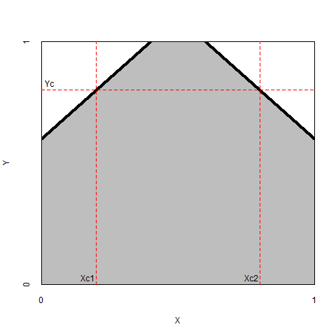 Left: The necessity of an *optimum* level of $X_{c1} < X < X_{c2}$ for a *high* level of $Y = Y_c$. Right: The necessity of an *optimum* level of $X_{c1} < X < X_{c2}$ for a *low* level of $Y = Y_c$.