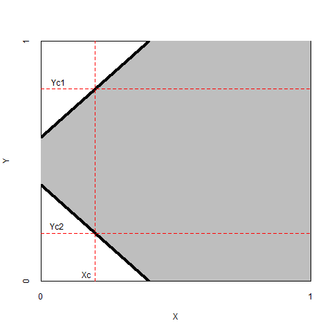 Left: The necessity of a *high* level of $X > X_c$ for an *extreme* (low or high) level of $Y = Y_{c1}$ or $Y = Y_{c2}$. Right: The necessity of a *low* level of $X < X_c$ for an *extreme* (low or high) level of $Y = Y_{c1}$ or $Y = Y_{c2}$.