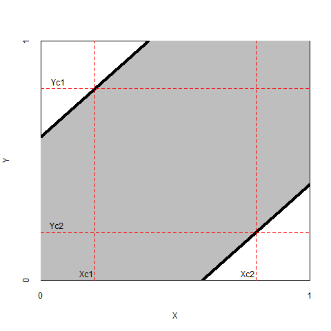 Left: The necessity of a *high* level of $X > X_{c1}$ for a *high* level of $Y = Y_{c1}$, and the necessity of *low* level of $X < X_{c2}$ for a *low* level of $Y = Y_{c2}$. Right: The necessity of *low* level of $X < X_{c1}$ for a *high* level of $Y = Y_{c1}$, and the necessity of *high* level of $X > X_{c2}$ for a *low* level of $Y = Y_{c2}$.