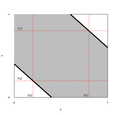 Left: The necessity of a *high* level of $X > X_{c1}$ for a *high* level of $Y = Y_{c1}$, and the necessity of *low* level of $X < X_{c2}$ for a *low* level of $Y = Y_{c2}$. Right: The necessity of *low* level of $X < X_{c1}$ for a *high* level of $Y = Y_{c1}$, and the necessity of *high* level of $X > X_{c2}$ for a *low* level of $Y = Y_{c2}$.