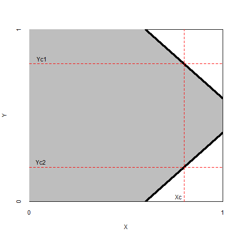 Left: The necessity of a *high* level of $X > X_c$ for an *extreme* (low or high) level of $Y = Y_{c1}$ or $Y = Y_{c2}$. Right: The necessity of a *low* level of $X < X_c$ for an *extreme* (low or high) level of $Y = Y_{c1}$ or $Y = Y_{c2}$.