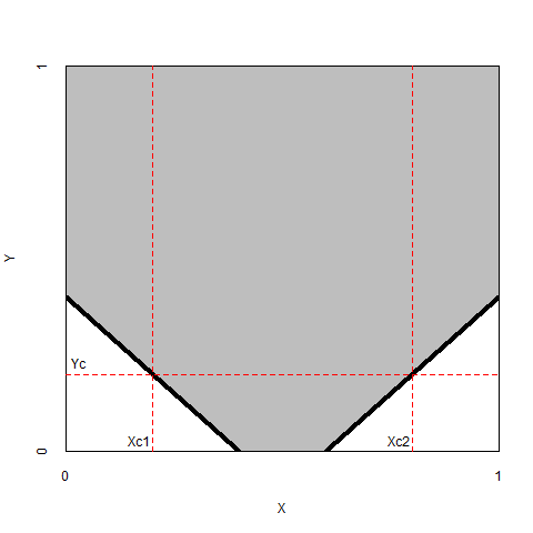 Left: The necessity of an *optimum* level of $X_{c1} < X < X_{c2}$ for a *high* level of $Y = Y_c$. Right: The necessity of an *optimum* level of $X_{c1} < X < X_{c2}$ for a *low* level of $Y = Y_c$.