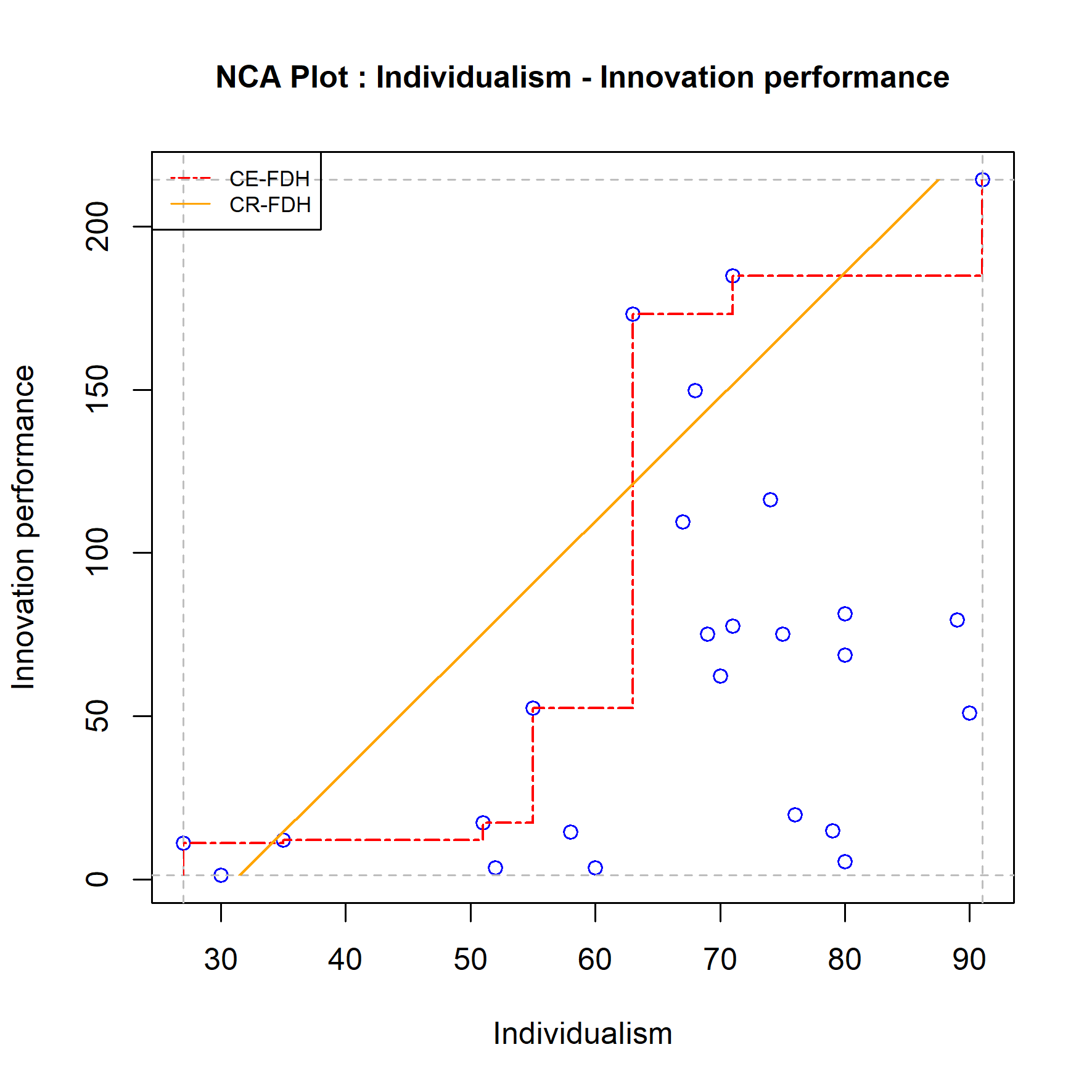 Example of a ceiling line robustness check: Comparing the results of two ceiling lines.