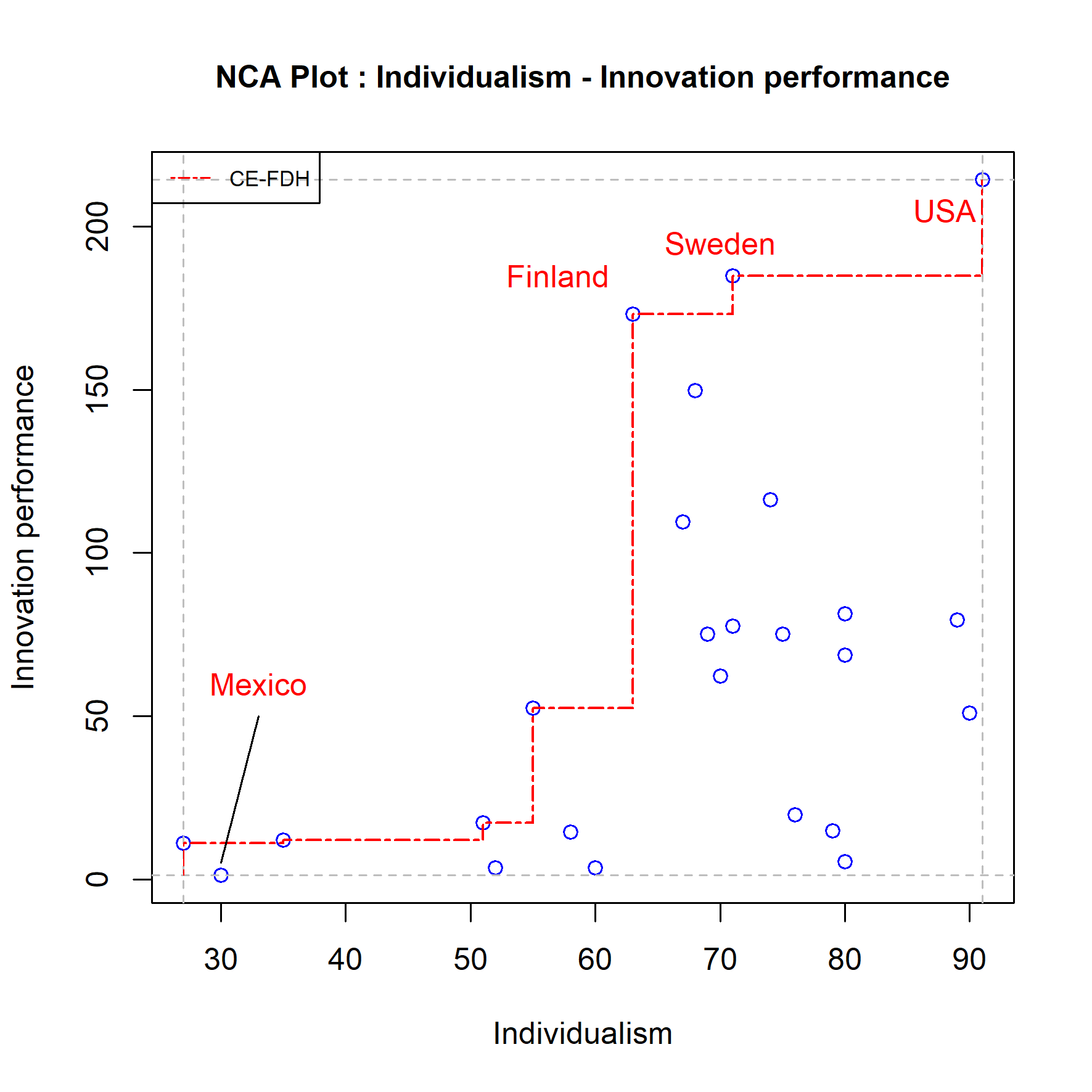 Potential outliers. Mexico = potential scope outlier; Finland, Sweden = potential ceiling outliers; USA = potential scope and ceiling outlier. USA is the most influential single outlier. Finland - Sweden is the most influential combination of multiple (two) outliers.