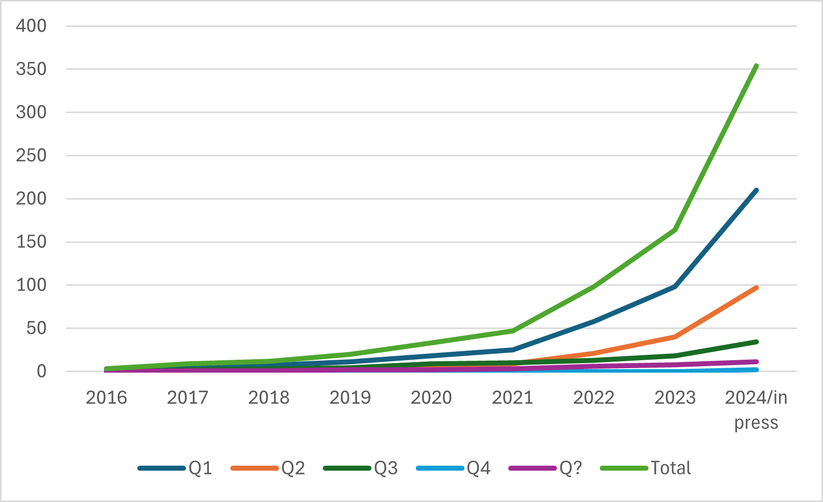 Cumulative number of publications in Web of Science (Clarivate) ranked journals that apply NCA. (Situation of 31 December 2024).