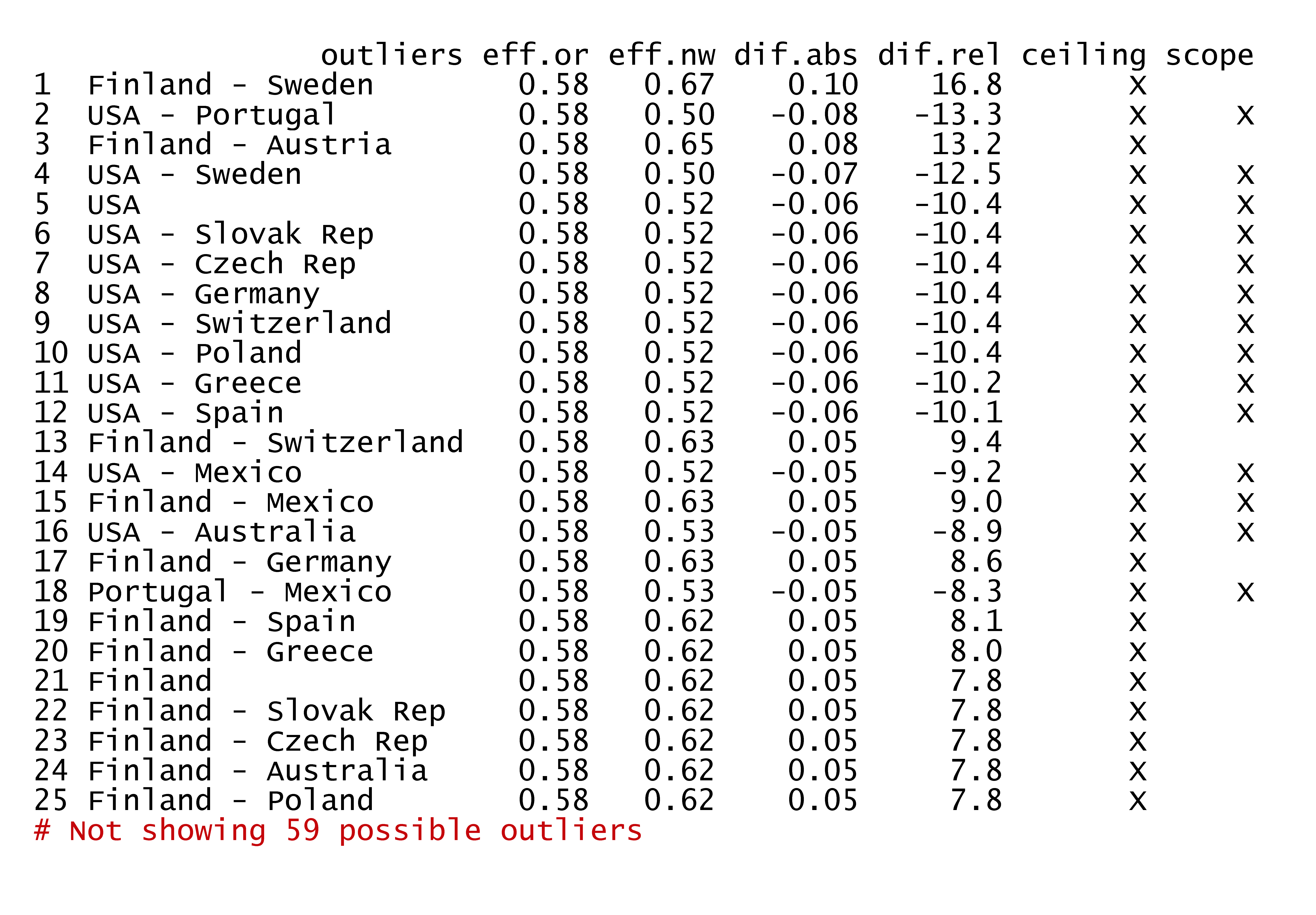 The influence of removing two potential outliers on the effect size.