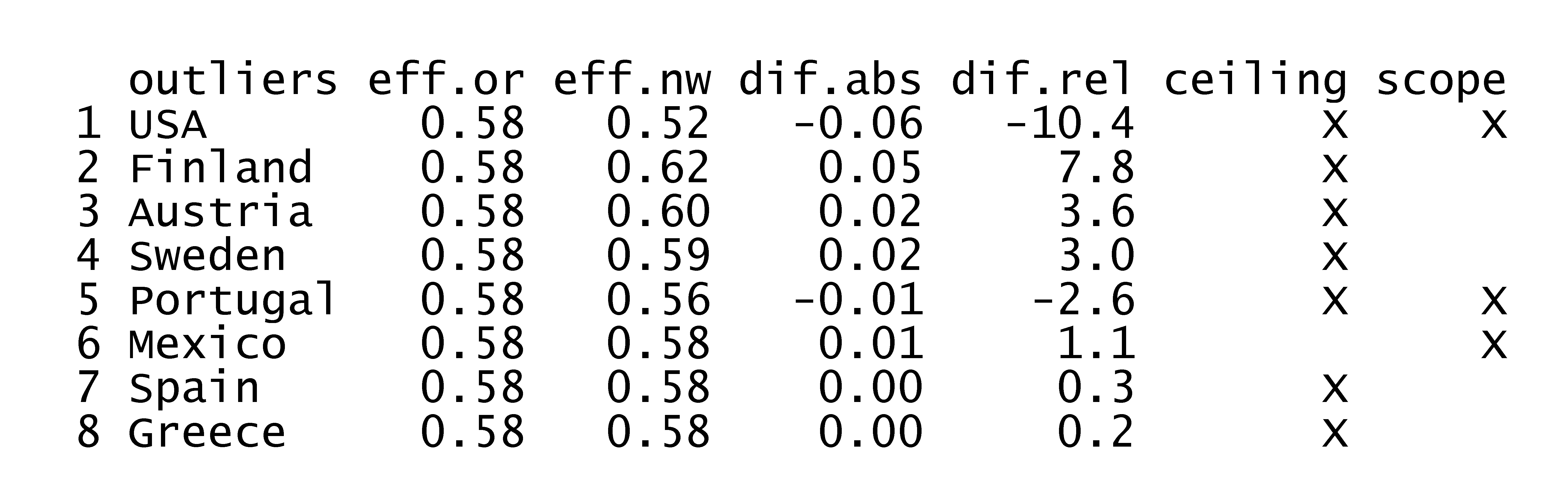 The influence of removing a single potential outlier on the effect size.