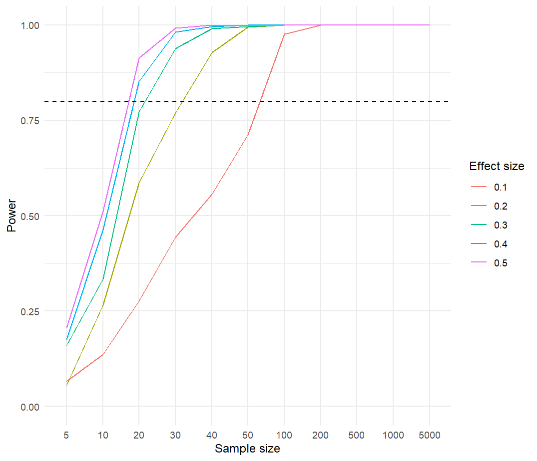 Power as a function of sample size andeffect size for a uniform-based distribution.