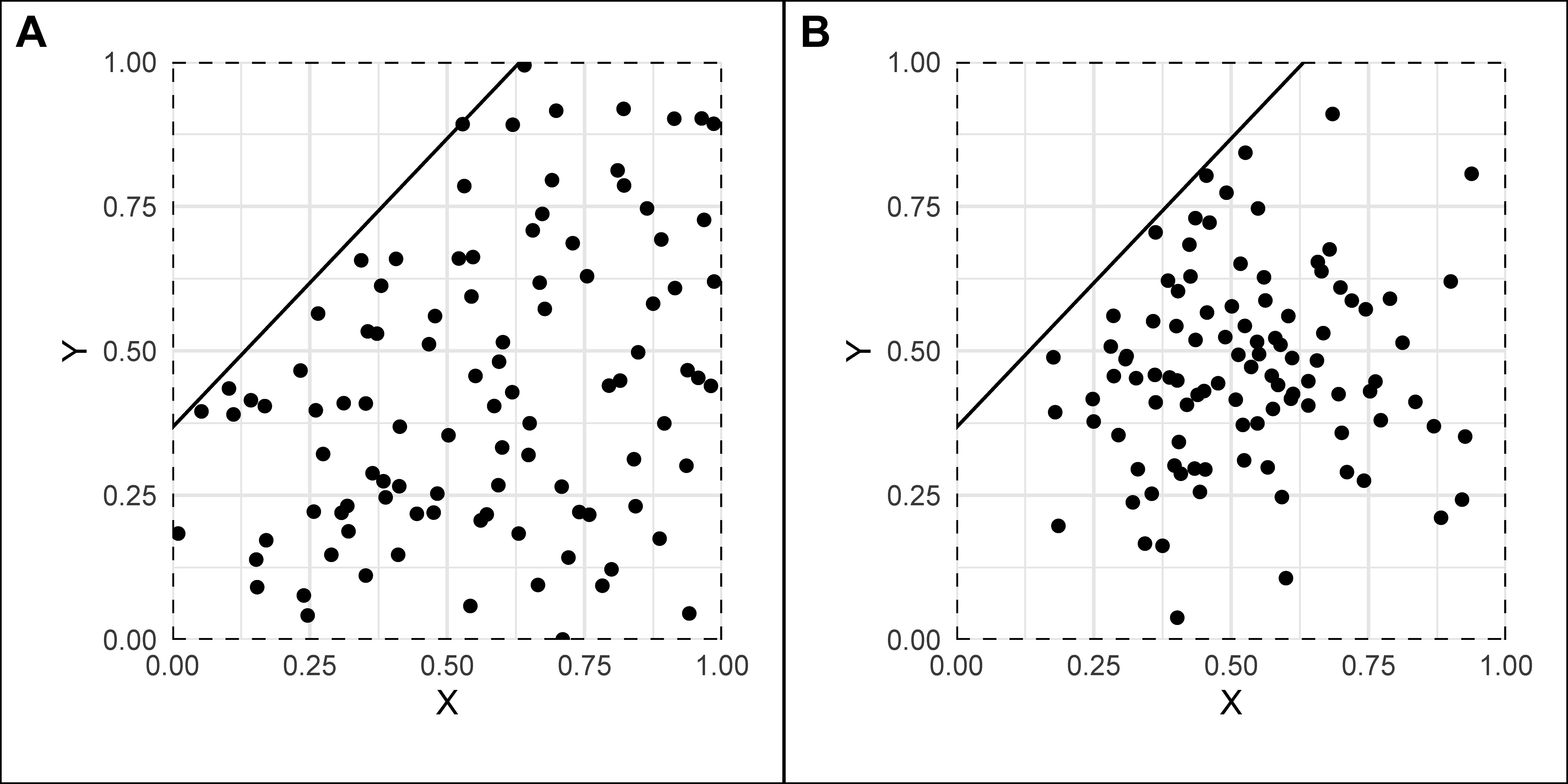 Typical sample (n = 100) from a population with true straight ceiling line and effect size = 0.2 with a uniform-based distribution (A) and a truncated normal-based distribution (B).