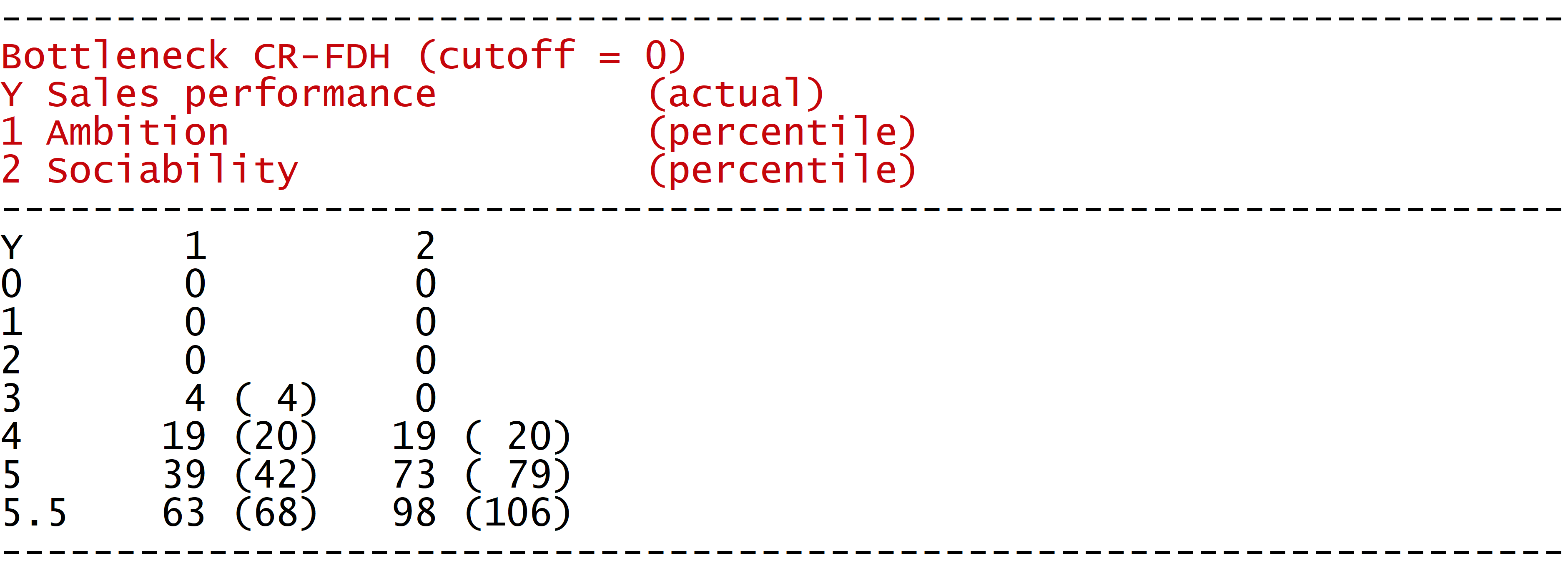 Bottleneck table with levels of $Y$ expressed as actual and levels of $X$ as percentiles. Between brackets are the cumulative number of cases that have not reached the threshold levels. The total number of cases is 108. [Adapted from @dul2021marketing].