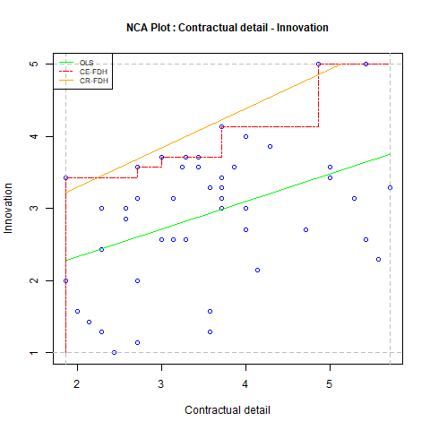 Scatter plot approach of NCA estimating the empty space in the upper left corner when $X$ is supposed to be necessary for Y. Data from @van2016contracts.