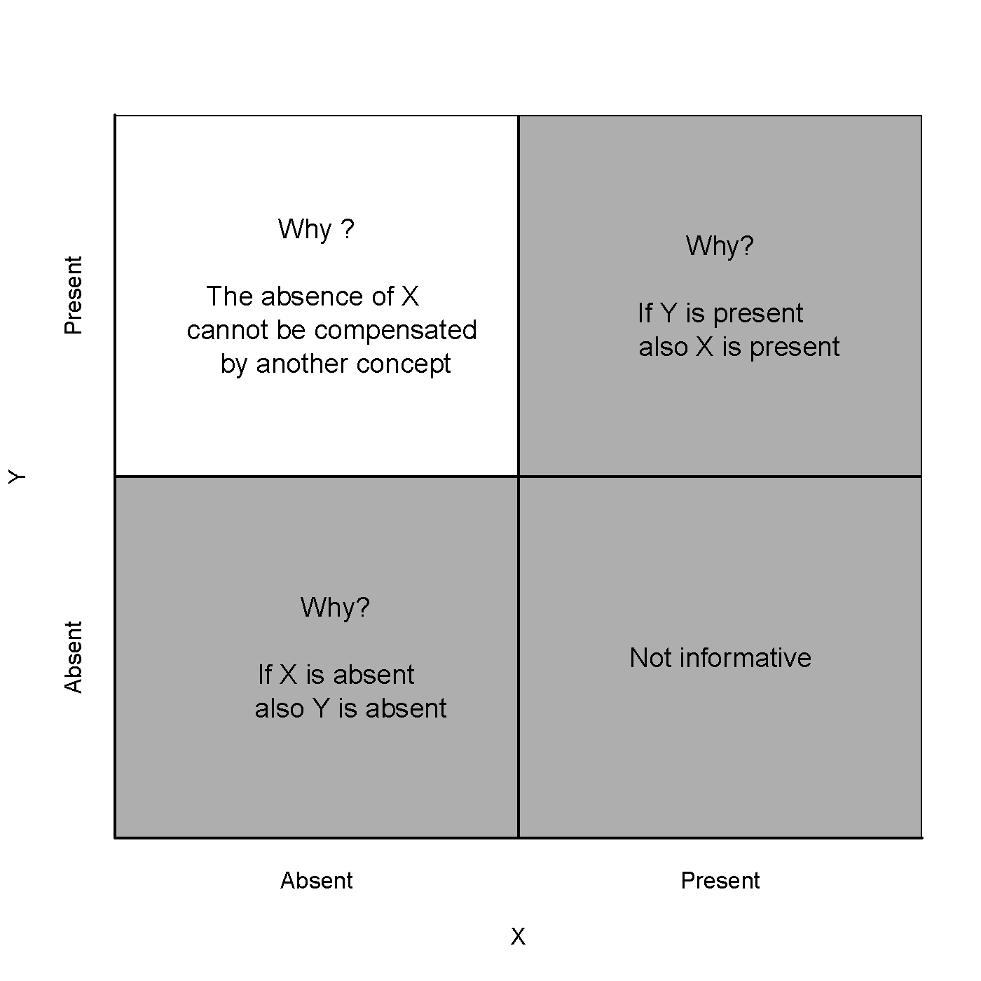 Questions to justify a '++' necessity hypothesis.