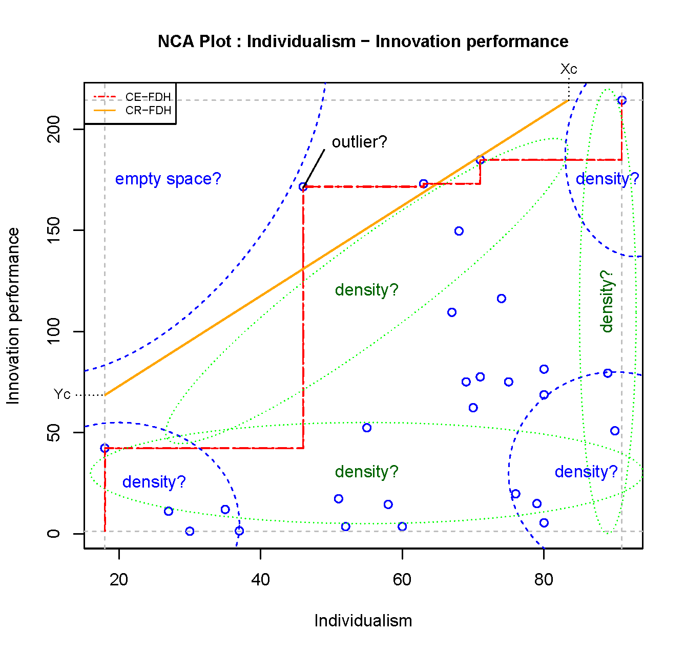 Scatter plot of Individualism and  Innovation performance for evaluating the empty space, the appropriateness of the ceiling line, potential outliers, and the density of the cases in relevant areas.