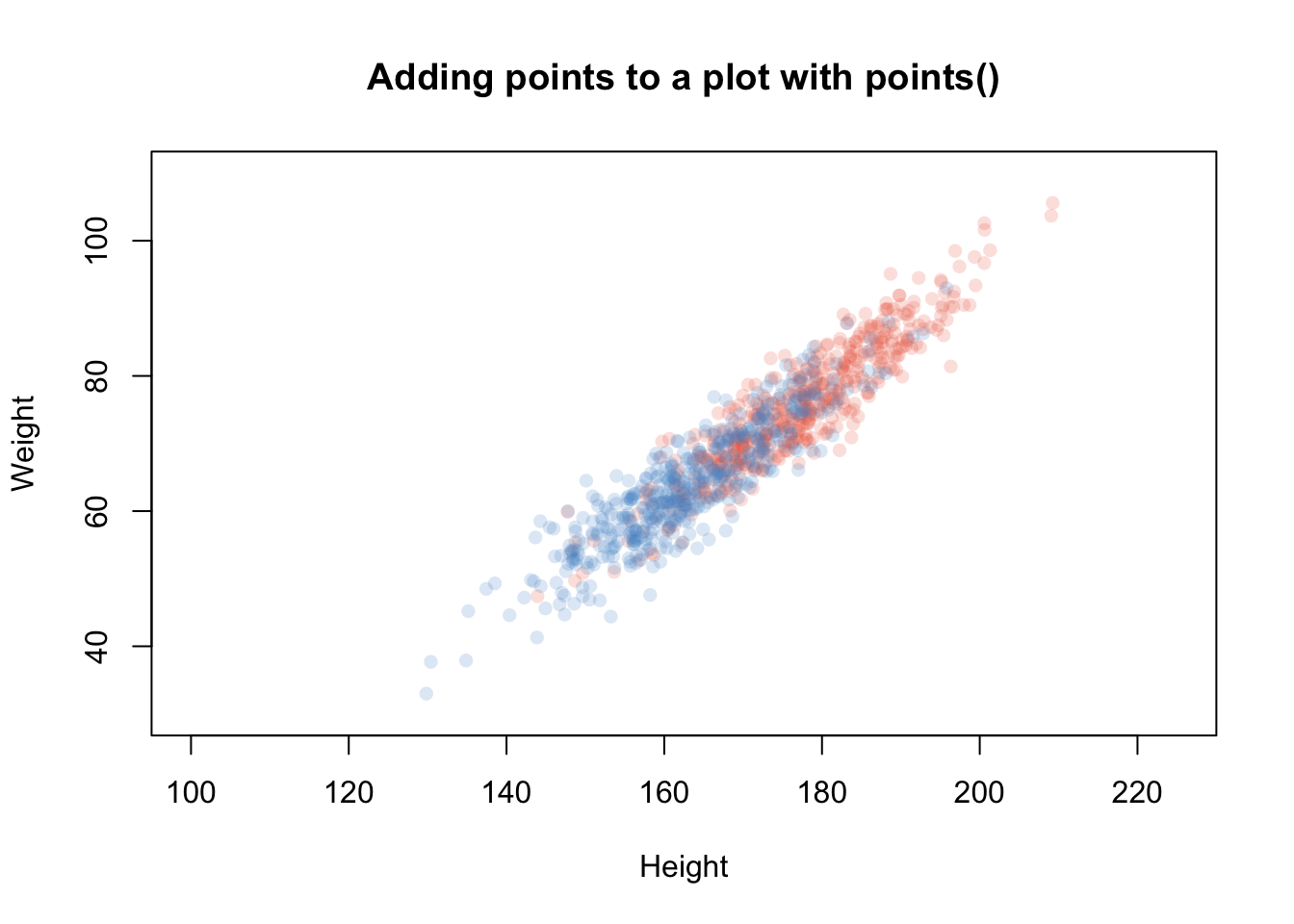 Using points() to add points with different colors