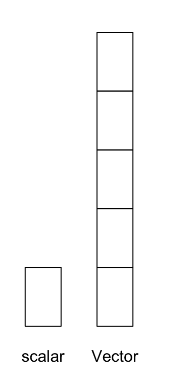 Visual depiction of a scalar and vector. Deep shit. Wait until we get to matrices - you're going to lose it.