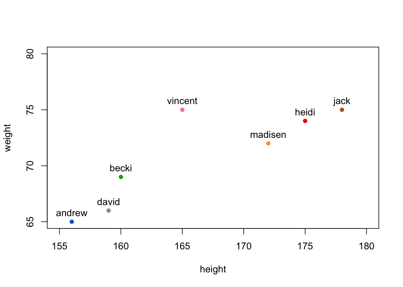 Adding labels to points with text()