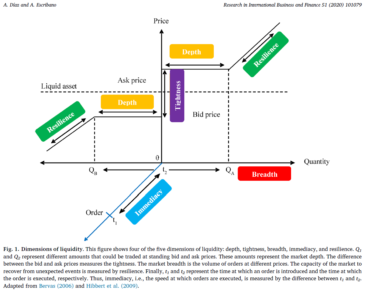 Liquidity dimensions