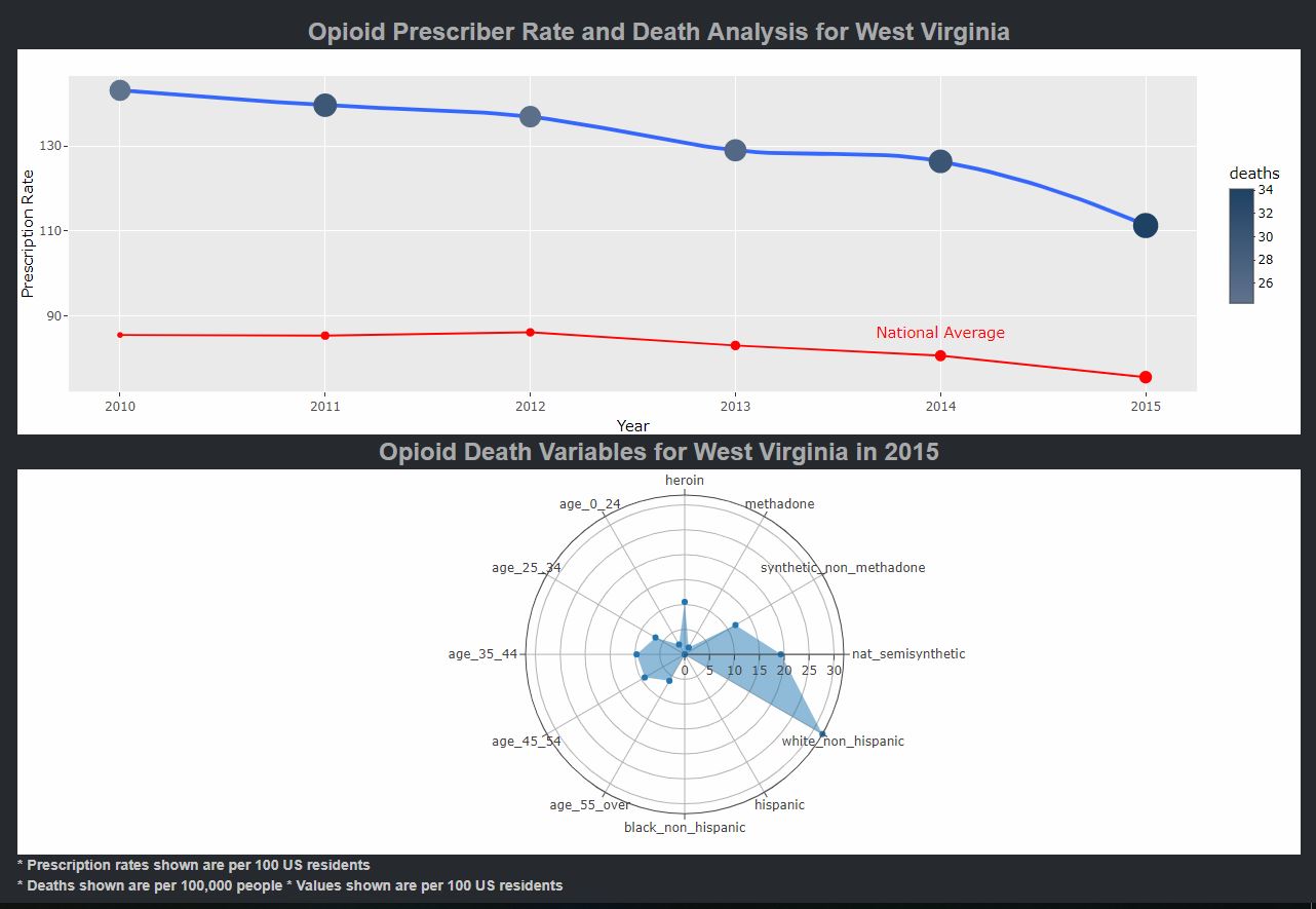 Analysis Results of West Virginia