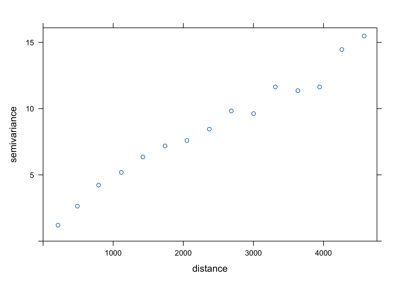 Semiwariogram empiryczny zmiennej temp.