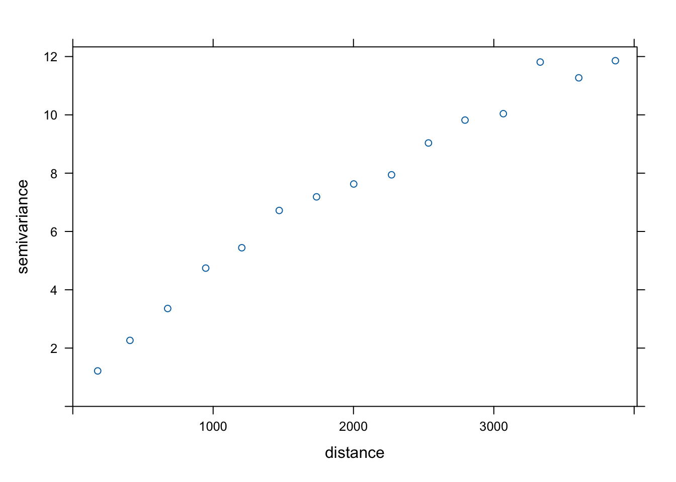 Semiwariogram empiryczny zmiennej temp używając ręcznie ustalonej wartości maksymalnego zasięgu semiwariogramu.