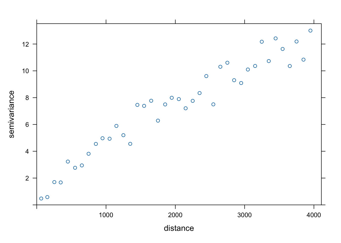 Semiwariogram empiryczny zmiennej temp używając ręcznie ustalonej wartości szerokości odstępów.