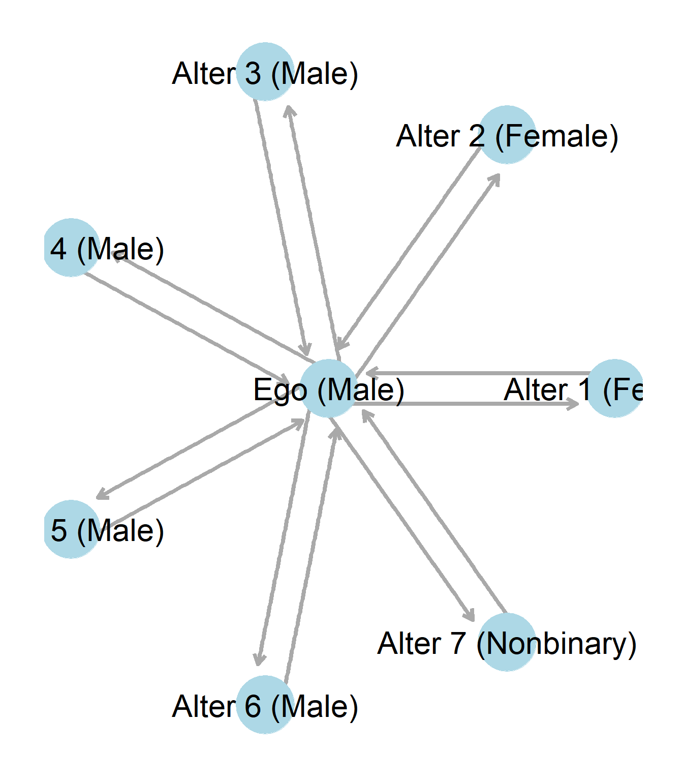 An ego graph.