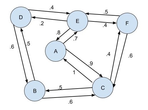 A Weighted Network