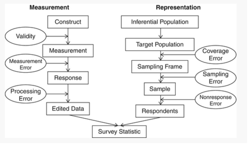 Sources of survey errors (Groves et al., 2004)