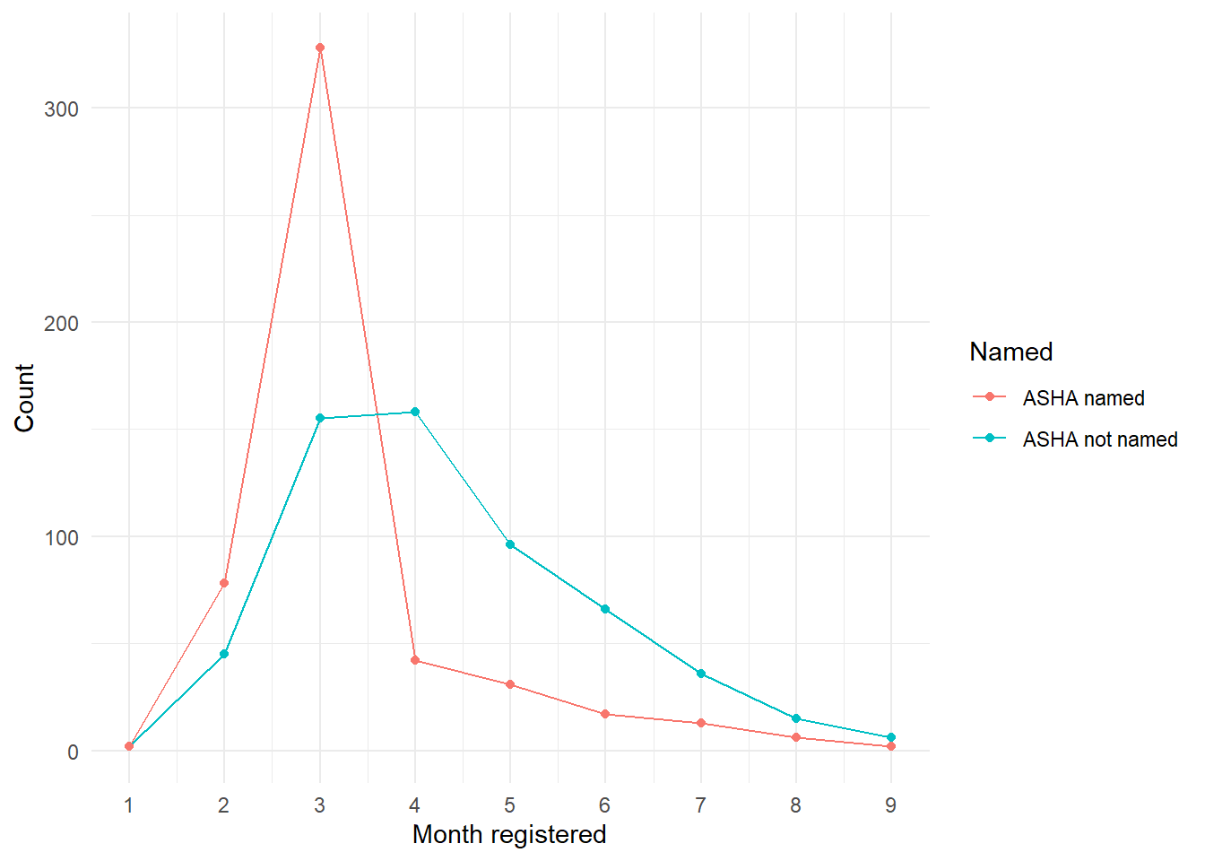 Mothers who named an ASHA compared to those who did not, by month of ANC registration.