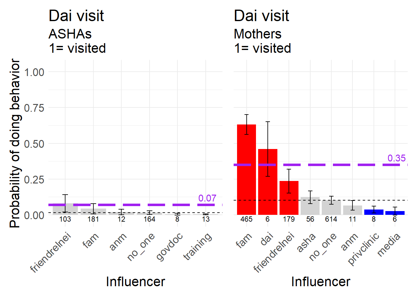 Dai visit during pregnancy, a neutral behavior, 1 = Dai visited.