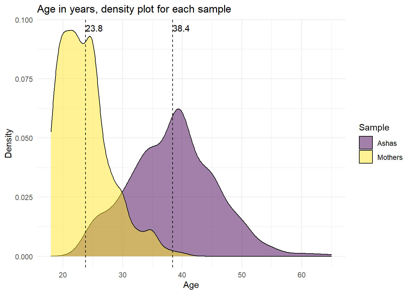 Age for each sample