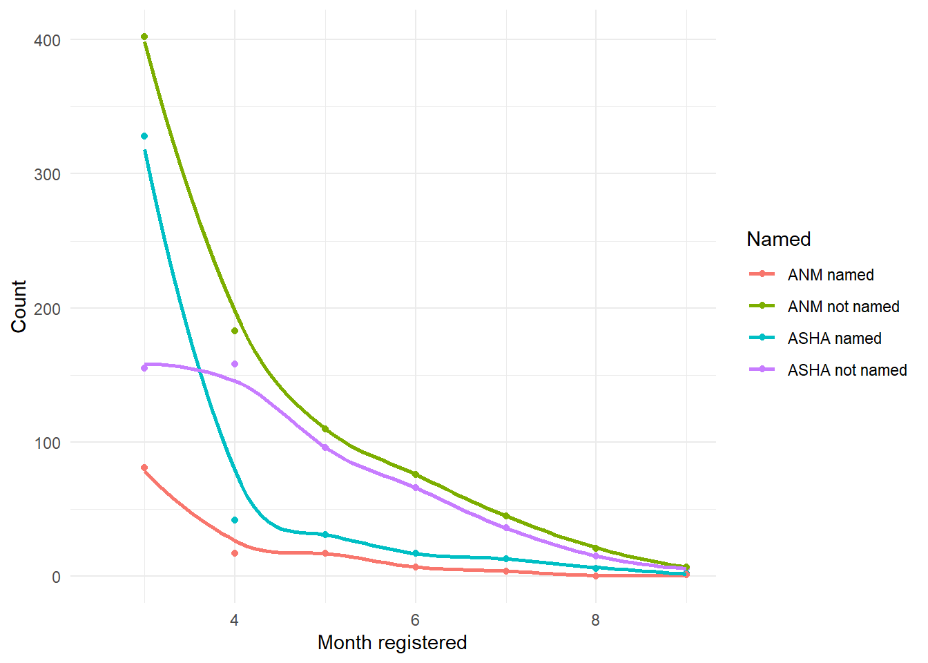 Count of number of Mother respondents who named or did not name the two main Community Health Workers in this study by month of ANC registration. Those registering after the third month were more likely to not mention an ANM or ASHA as an influence.