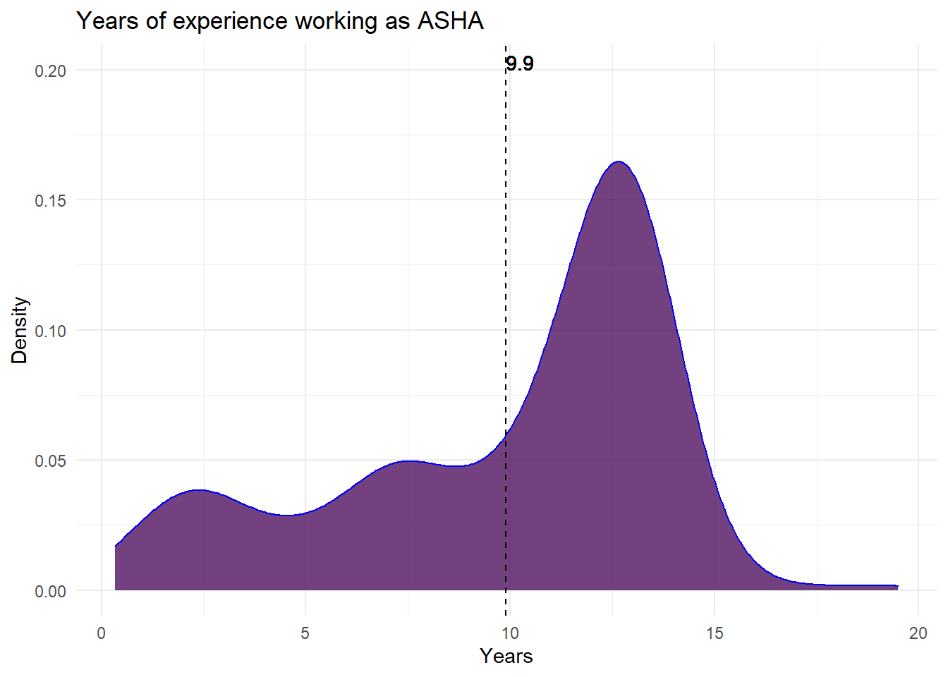 Years of experience in ASHA role