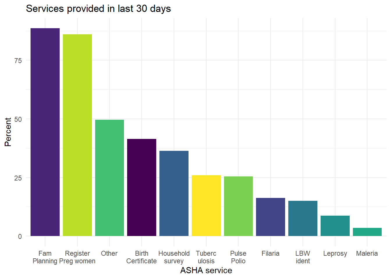 Self-report of ASHA services provided within previous 30 days.