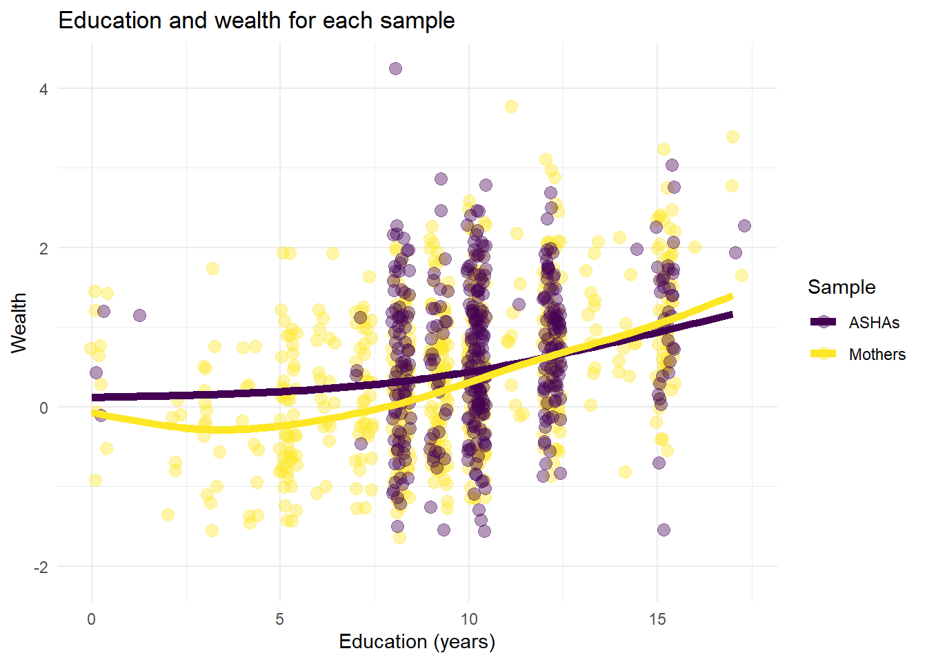 Education and Wealth: Comparing Mother and ASHA samples, literate Mothers only.