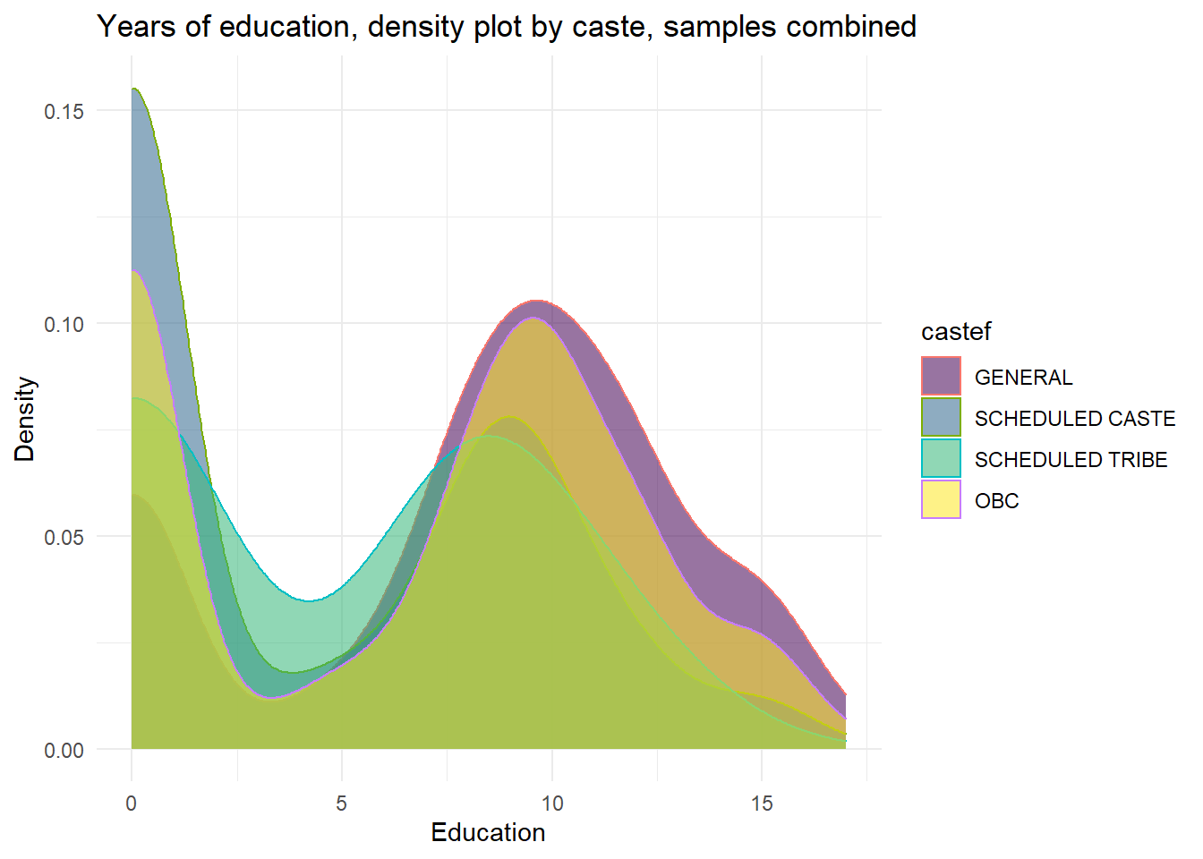 Years of self-reported education by caste, both samples combined