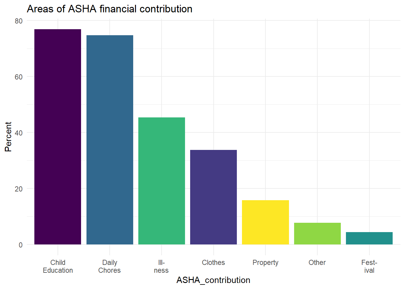 Where ASHAs report directing their financial contributions (of the 385 of 400 ASHAs who said they direct financial contributions to the household).