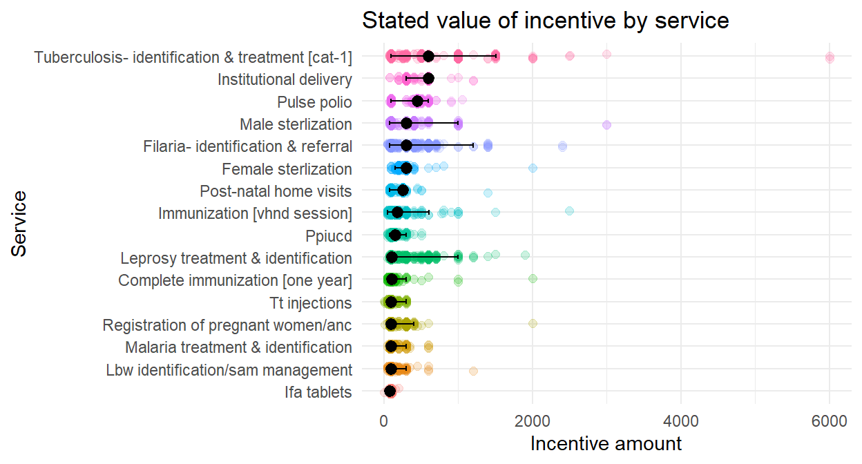 Which ASHA services have an incentive and what is its value?