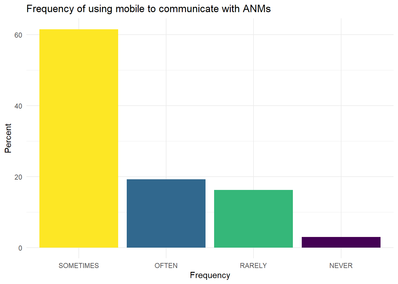 Mobile phone for ASHA to ANM communication.