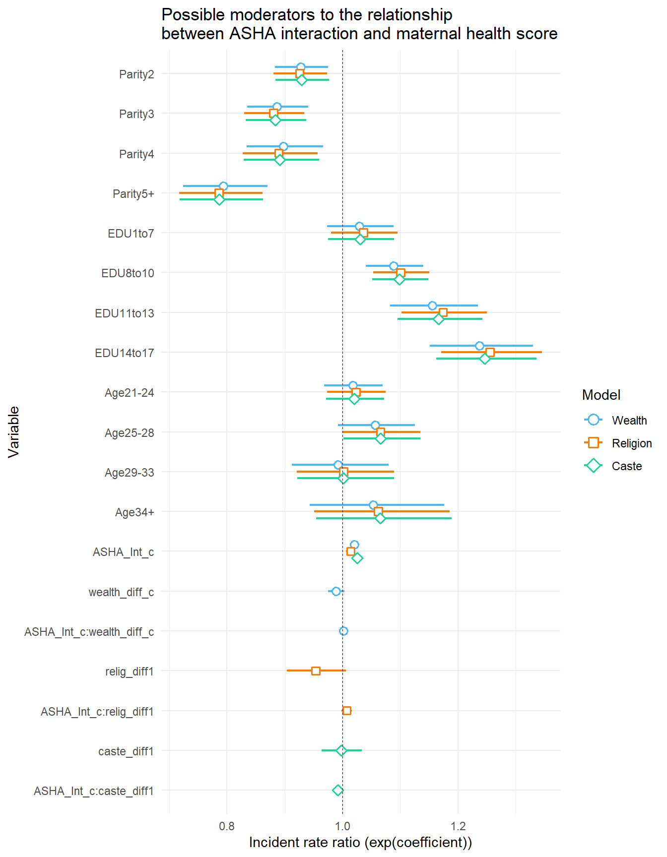 Results of moderation analysis