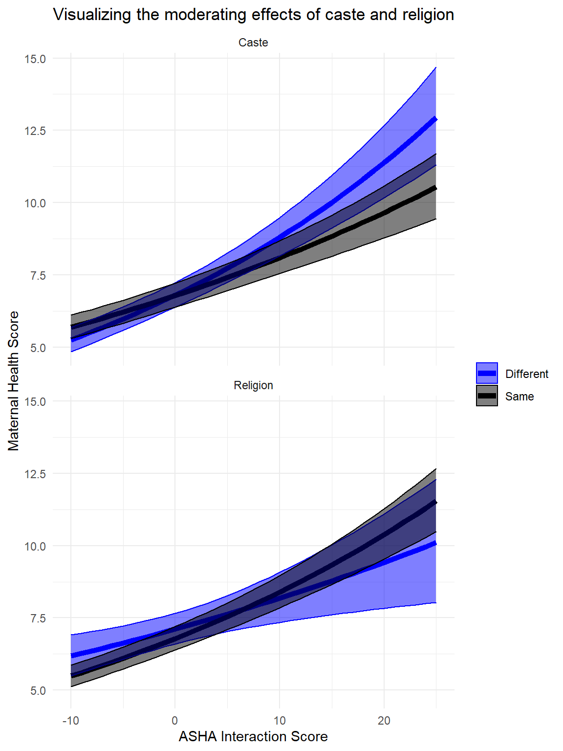 Differences in caste and religion as potential moderating effects.