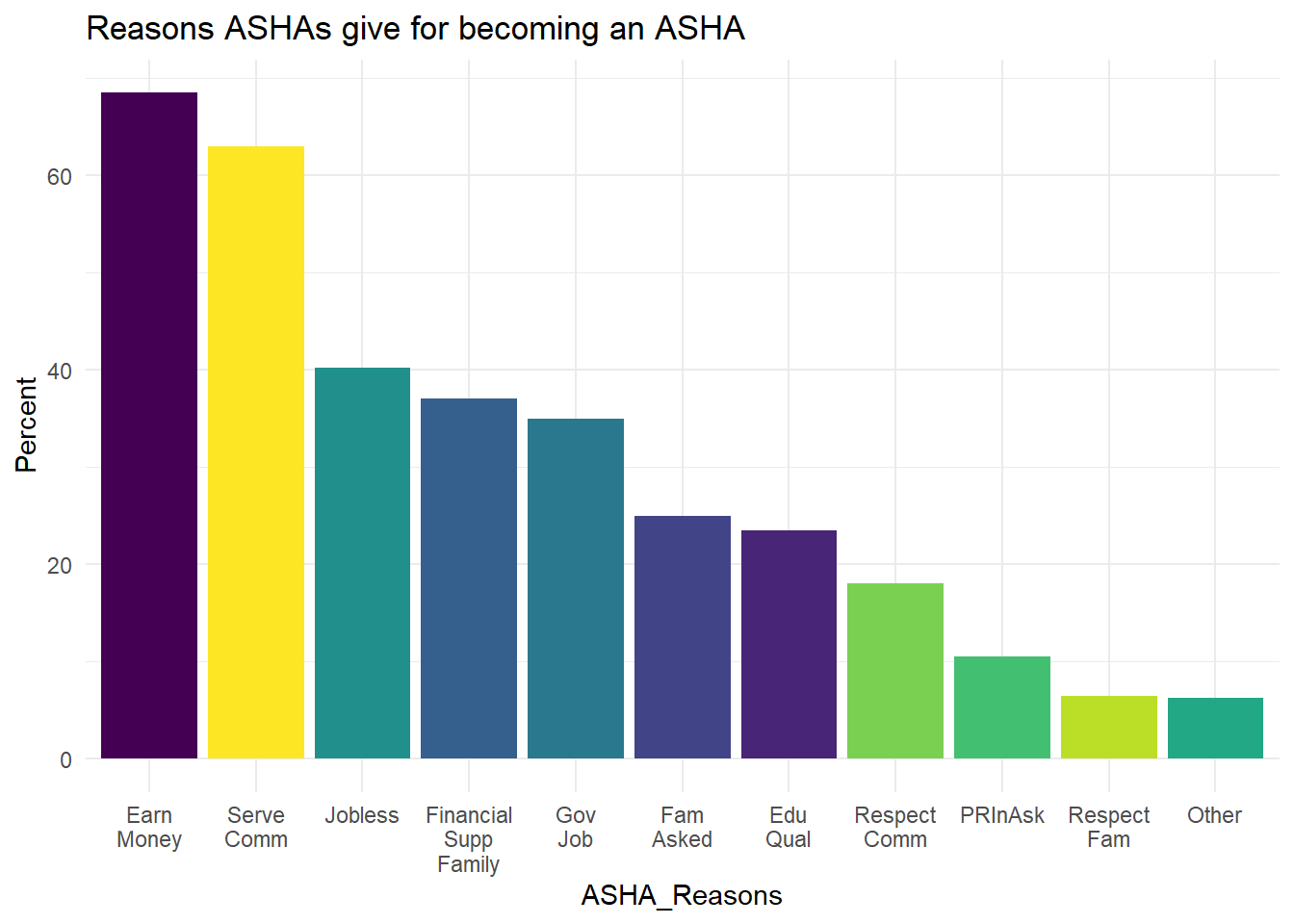 Reasons ASHA report for why they became ASHAs