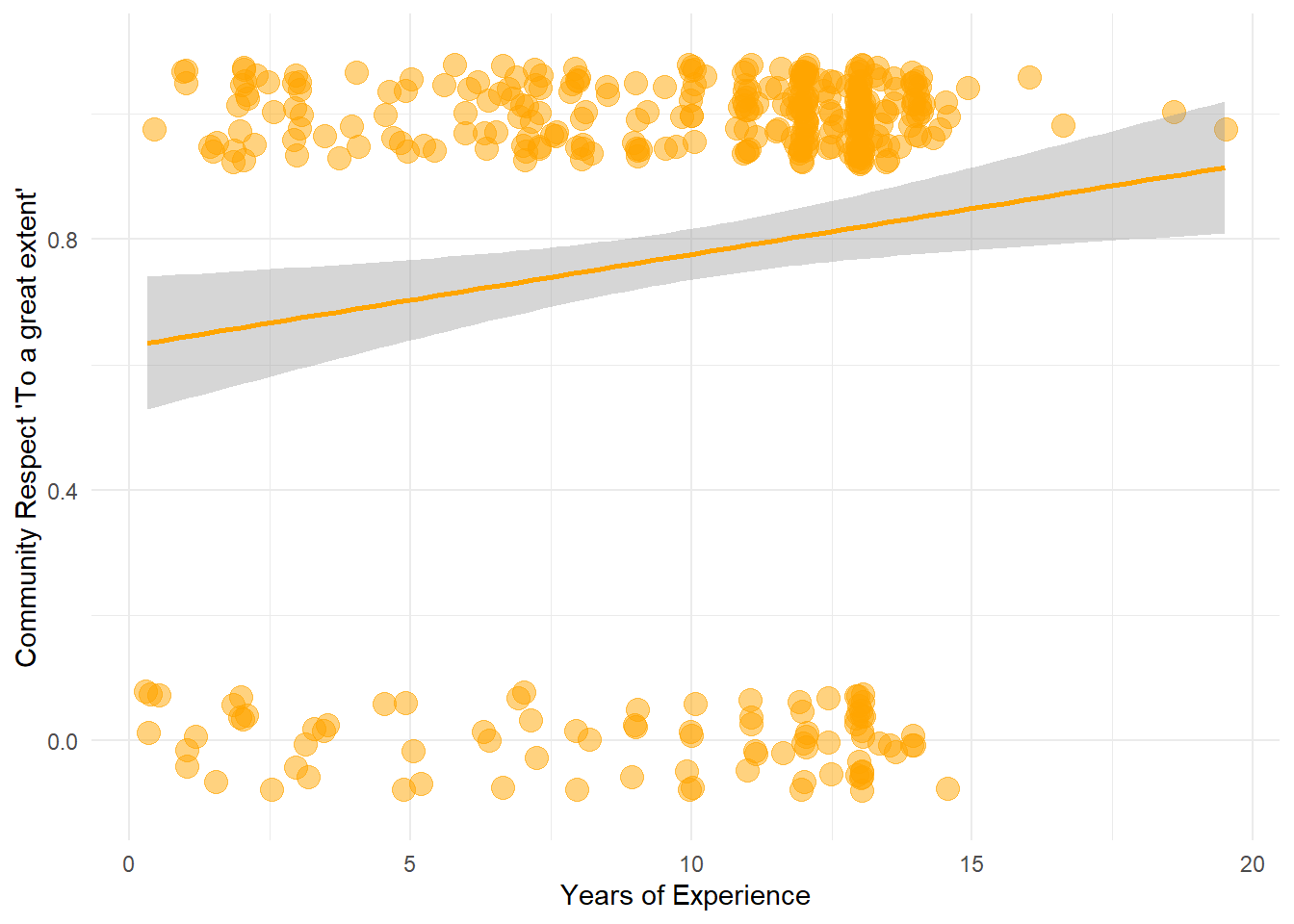 The probability that an ASHA's Community respects her to a great extent as a function of her years of experience.