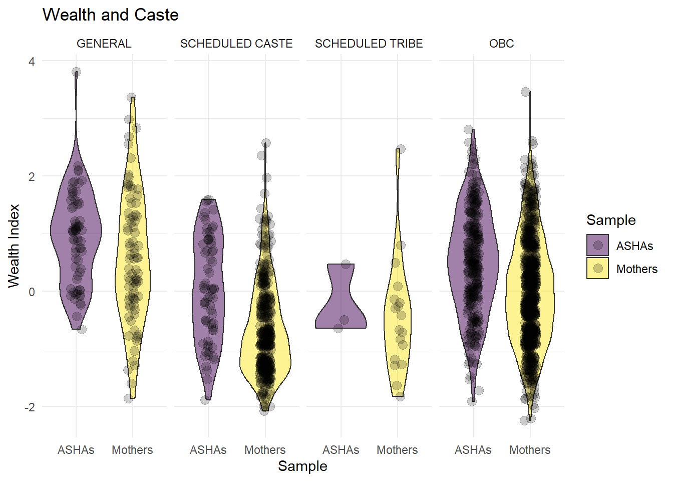 Wealth index by sample and caste.